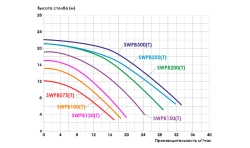 Насос для бассейна до 104 м³ с префильтром - 26 м³/ч при h=8м, 1.5кВт, 220В, подкл. Ø63мм - LX SWPB200M - AquaViva