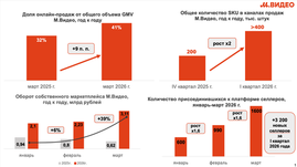 Маркетплейс М.Видео утроил оборот и усилил онлайн-сегмент