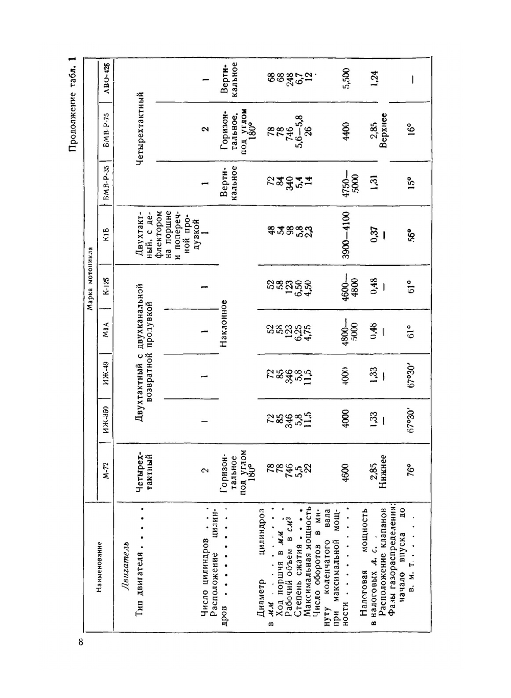 Эксплуатация и ремонт мотоциклов | М. Г. Гинцбург; С.М. Павлов
