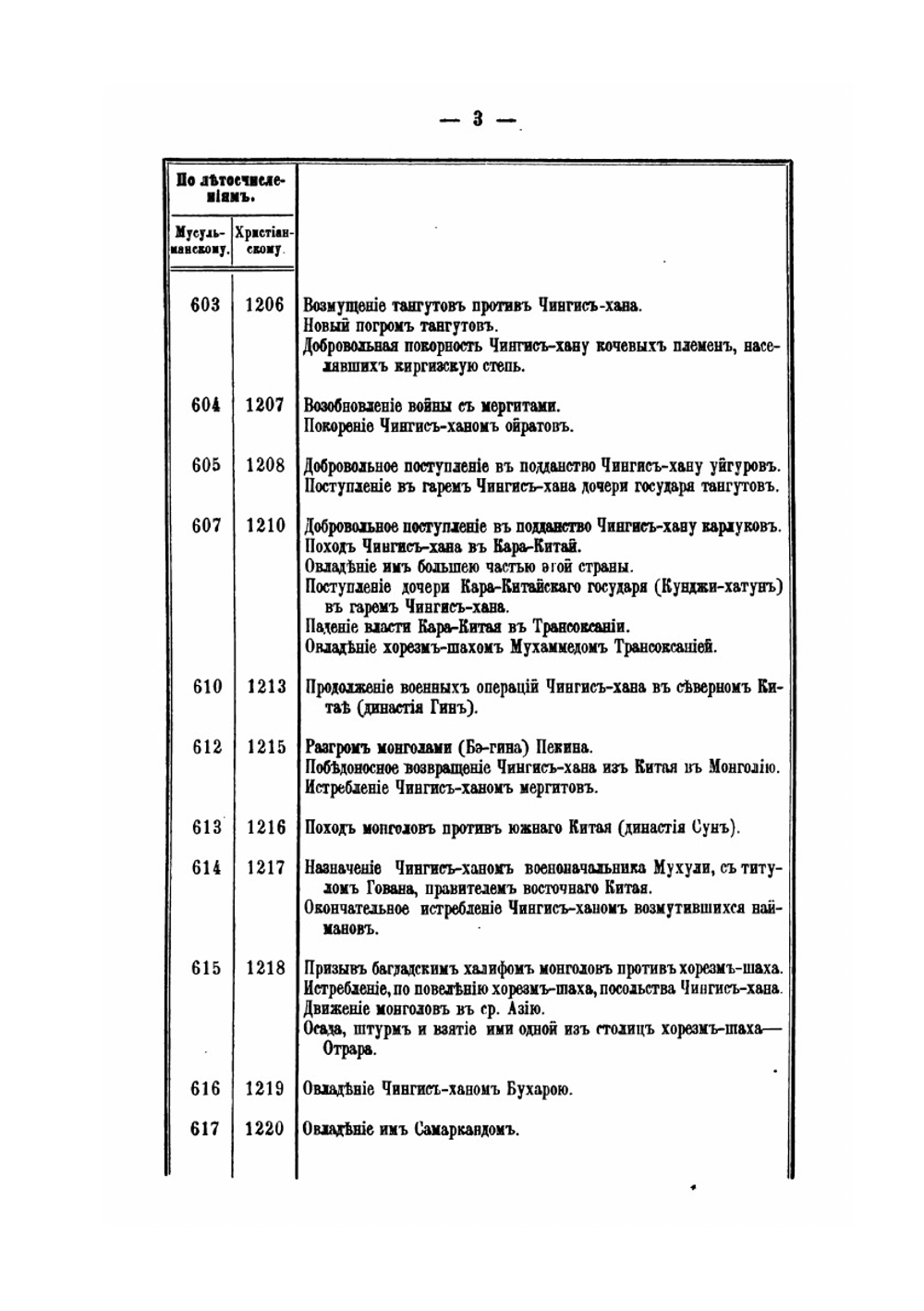 Хронология событий в ходе борьбы России с татаро-монголами | В.П. Череванский