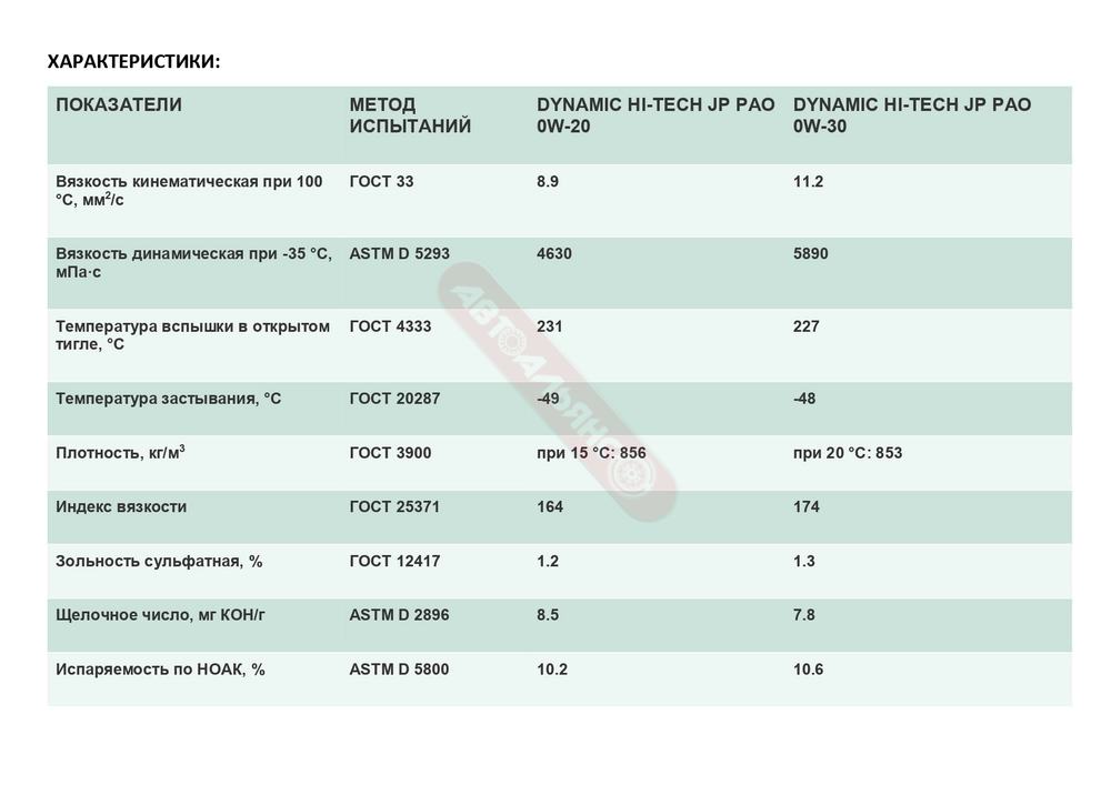 Нефтесинтез Dynamic Hi-Tech PAO JP 0W20 SN+/GF-5 4л. синт.