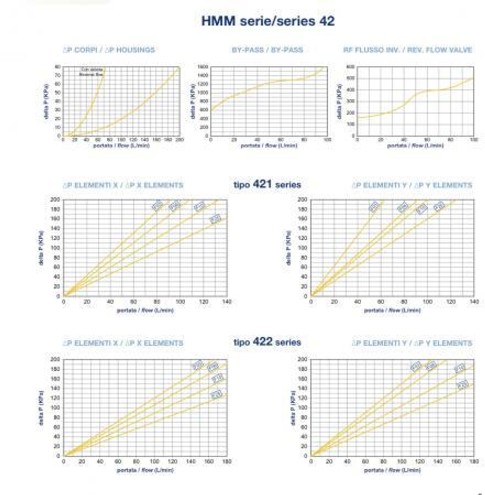 Напорный фильтр HMM422T25XNR1 180 л/мин, 25 мкм, 1”BSP