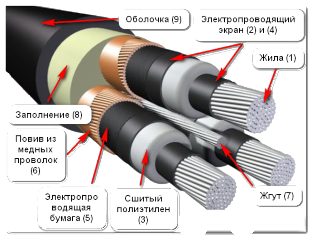 Испытание силовых кабельных линий с изоляцией из сшитого полиэтилена напряжением до 20 кВ