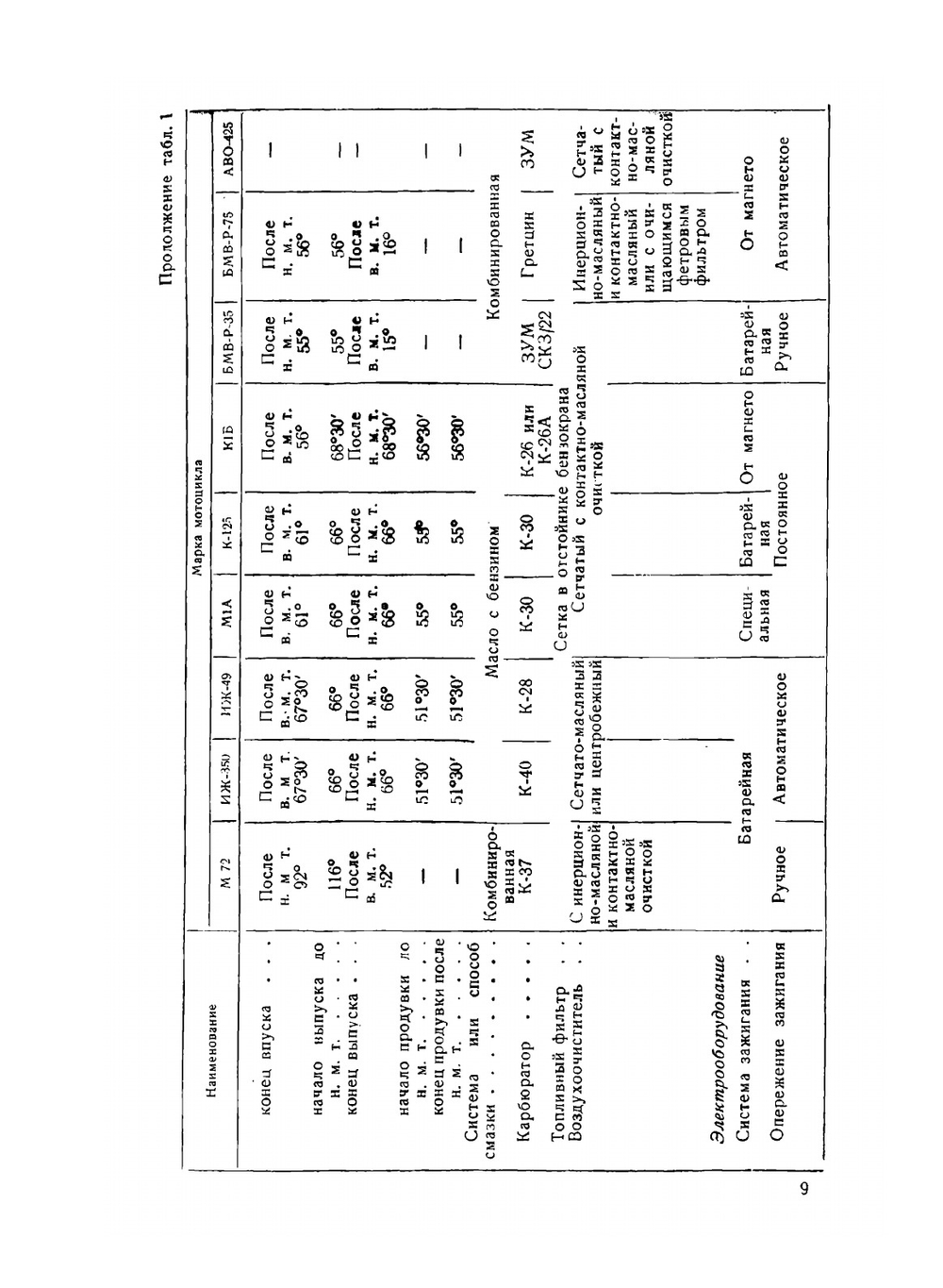 Эксплуатация и ремонт мотоциклов | М. Г. Гинцбург; С.М. Павлов