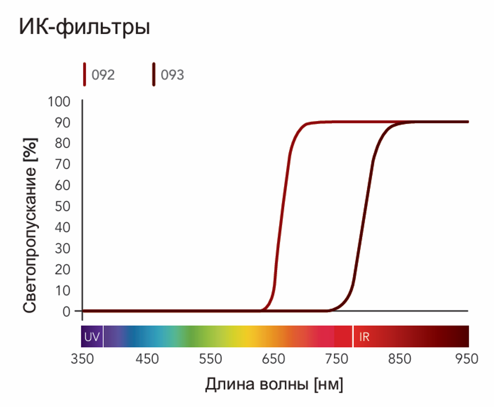 B+W BASIC 092 IR Black Red 695 67mm. Светофильтр инфракрасный для фотосъёмки