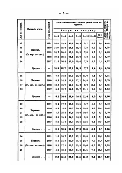 О законе распределения скоростей ветра: географическое распределение силы ветра, работа ветра | М. Поморцев