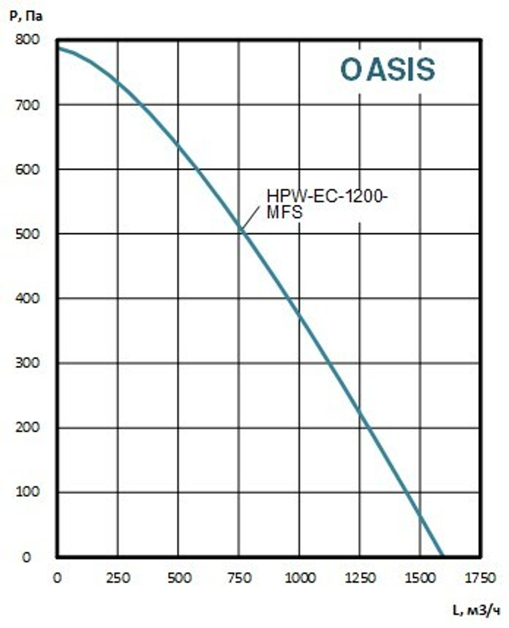 Приточно-вытяжные установки OASIS-HPW-EC-1200-MFS