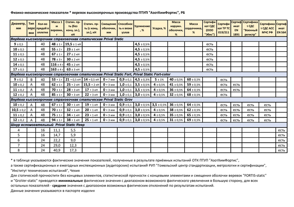 Веревка страховочная статическая Prival Fort-color, 9мм