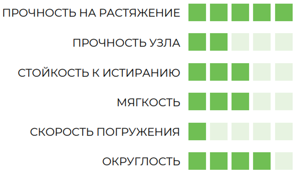 Шнур плетеный SUFIX Matrix Pro зеленая 135 м 0.18 мм