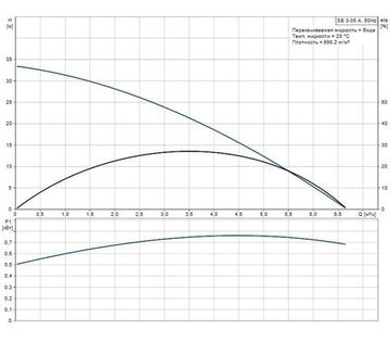 Колодезный насос Grundfos SB 3-35 A арт. 97686701