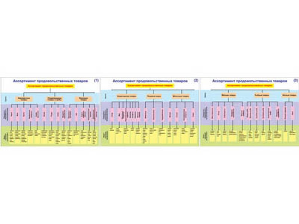 Плакаты ПРОФТЕХ &quot;Ассортимент продовольственных товаров&quot; (3 пл, винил, 70х100)