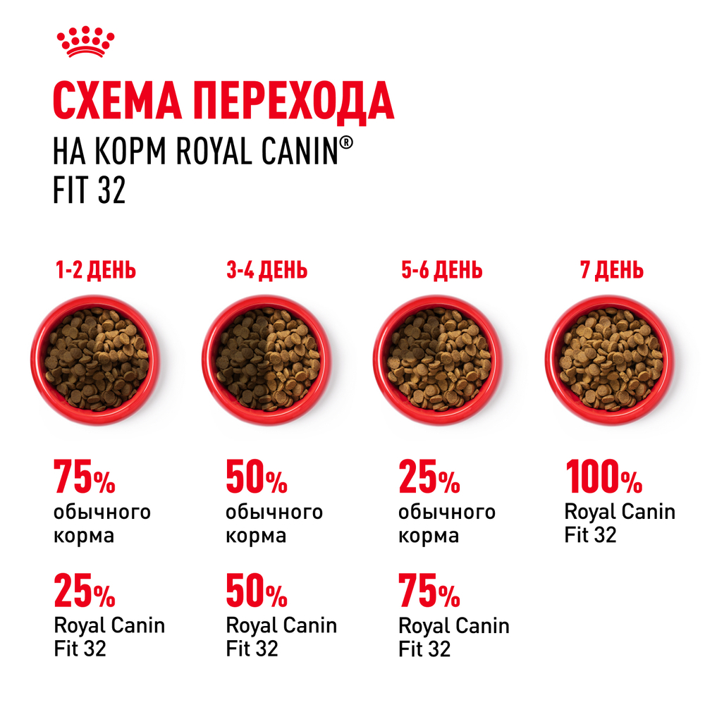 Royal Canin Fit 32 Корм сухой сбалансированный для взрослых умеренно активных кошек от 1 года - 2 кг