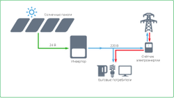 Комплект МИКРОГЕНЕРАЦИЯ СТАНДАРТ (10 кВт)
