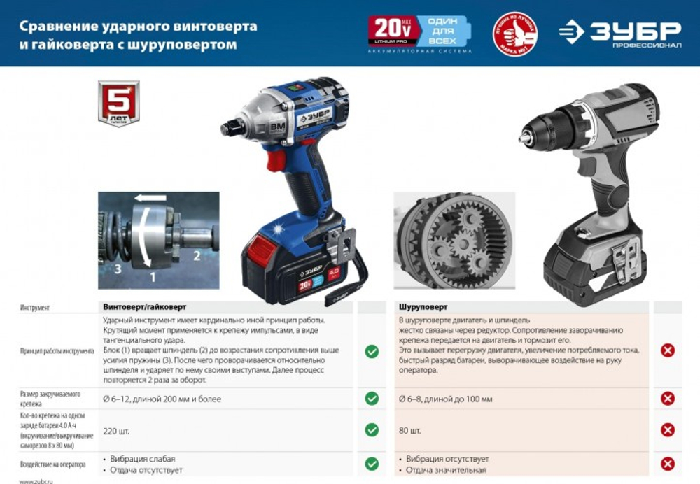 Гайковерт аккумуляторный ЗУБР GB-250-42 бесщеточный Профессионал