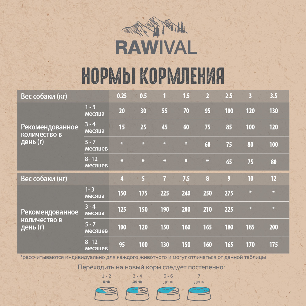 Сухой корм RAWIVAL для щенков карликовых и мелких пород с лососем и сельдью - 0,75 кг
