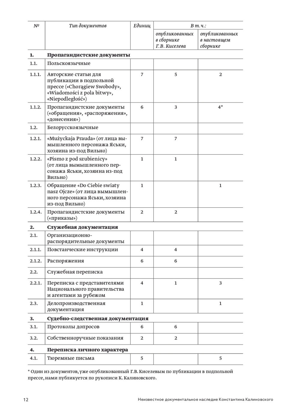 Неизвестное документальное наследие Константина Калиновского. Из архивных изысканий 2022-2024 годов | Александр Дюков