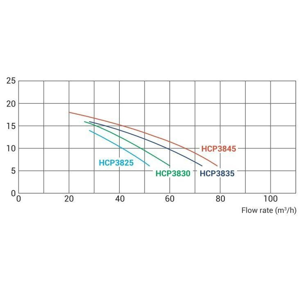Насос Hayward HCP38303E KAP300 T1 IE3 (380В, 48 м3/ч, 3HP)