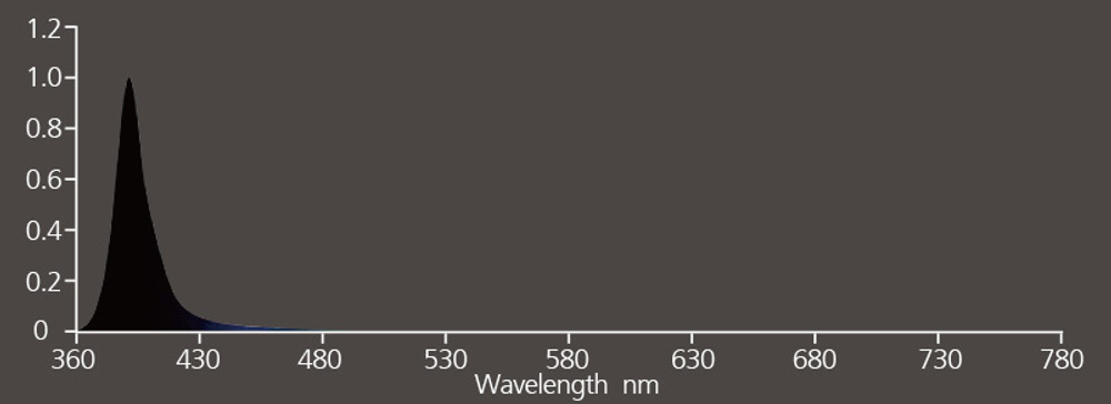 Светодиодный светильник Nanolux LED BAR UV55 (УФ спектр)