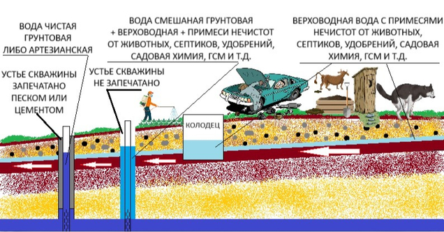  Что такое правильная скважина?