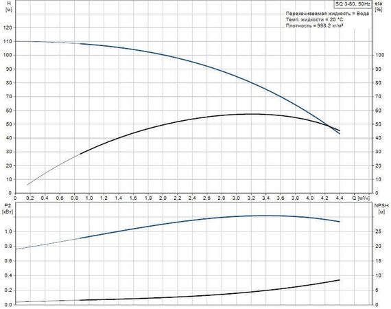 Grundfos SQ 3-80 - graph