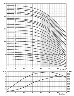 Погружной скважинный насос на воду 2ЭЦВ 6-25-180