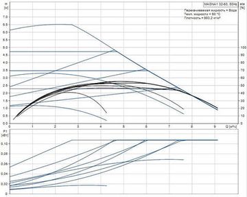 Grundfos MAGNA1 32-60 180