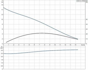 Grundfos MULTILIFT M.24.3.2 (10м)