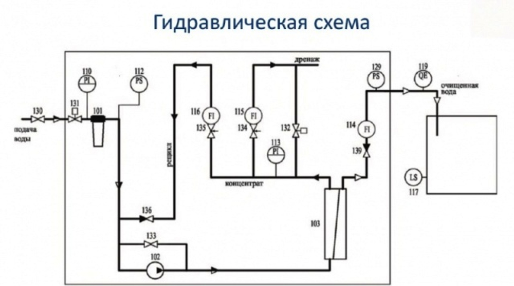 Промышленный осмос  с насосом MO10000 0,4 м3/ч (с мембраной Ecosoft) (2/4040)