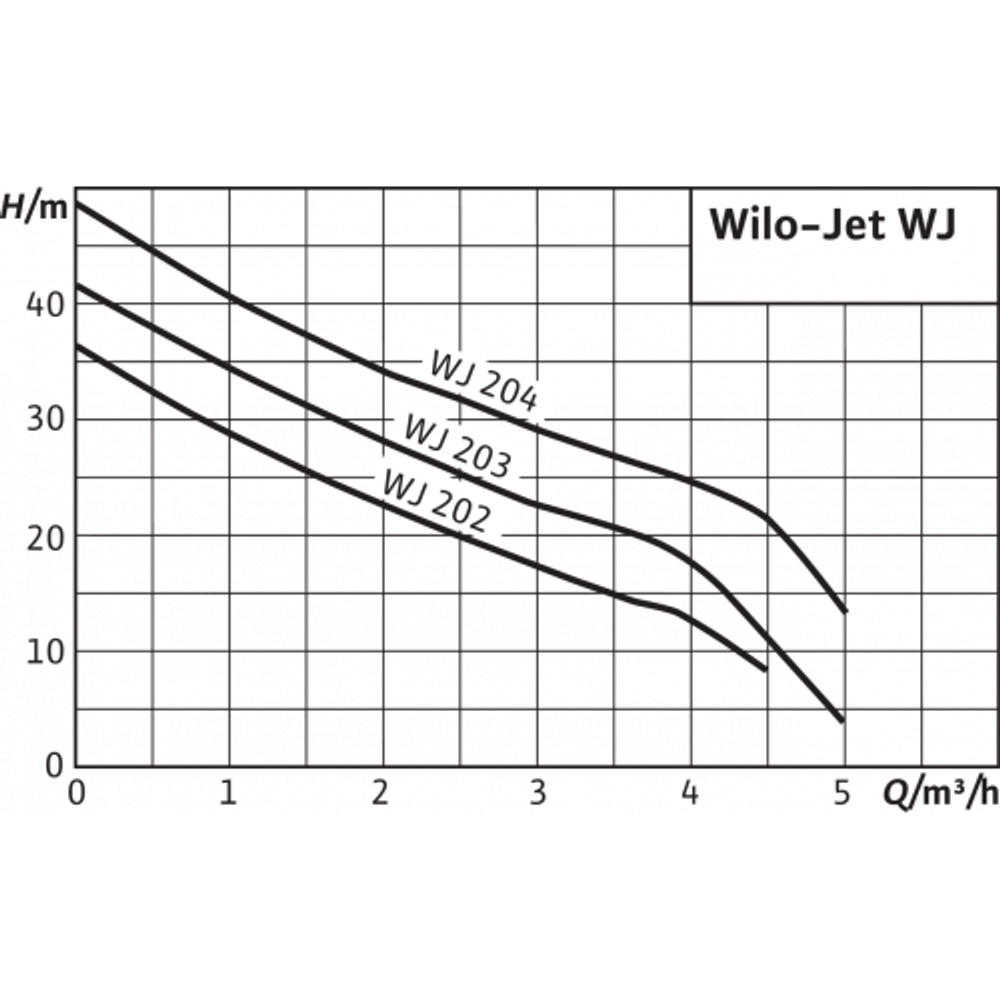 Насос WILO WJ-204-EM