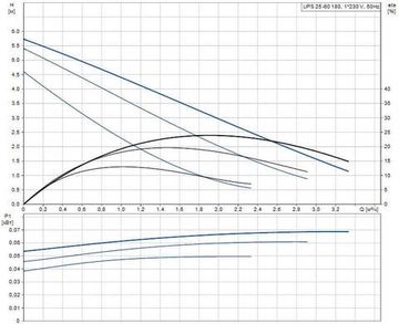 Grundfos UPS 25-60 180