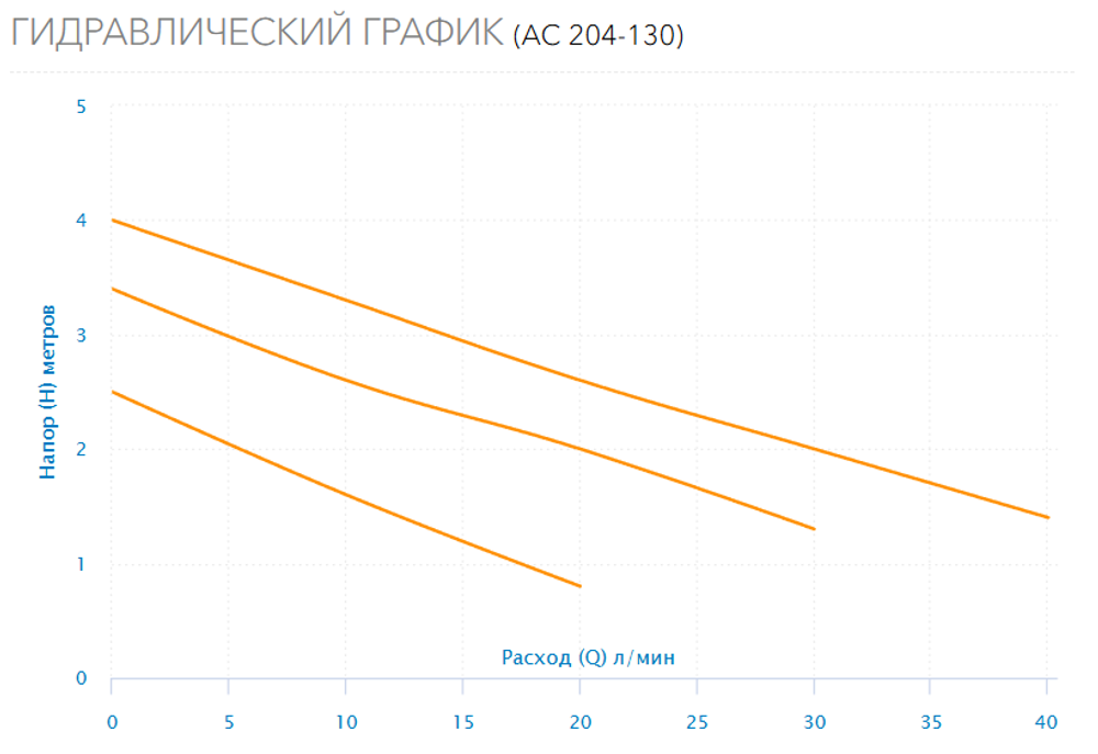 Циркуляционный насос Aquario AC 204-130