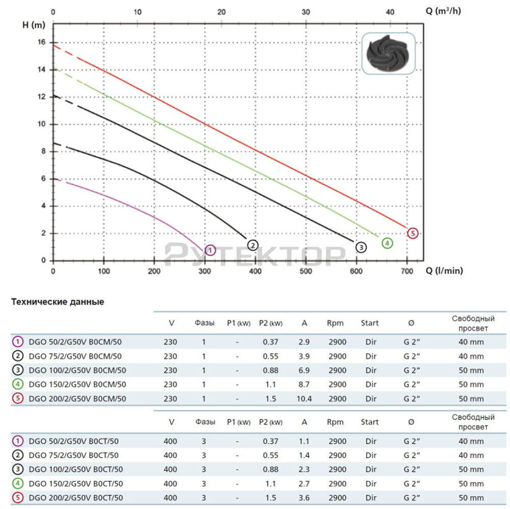Погружной фекальный насос Zenit DGO 50/2/G50V AOCM-E