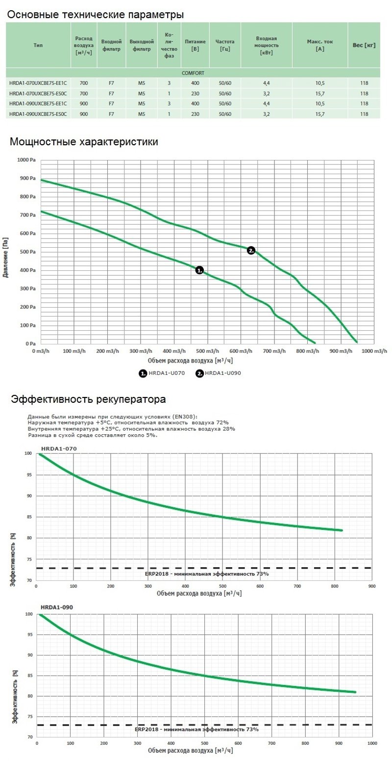 Вентиляционная установка Daphne HRDA1-090