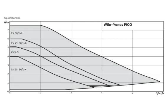 Насос циркуляционный Wilo Yonos Pico Q2,5 30/1-6-180 30698