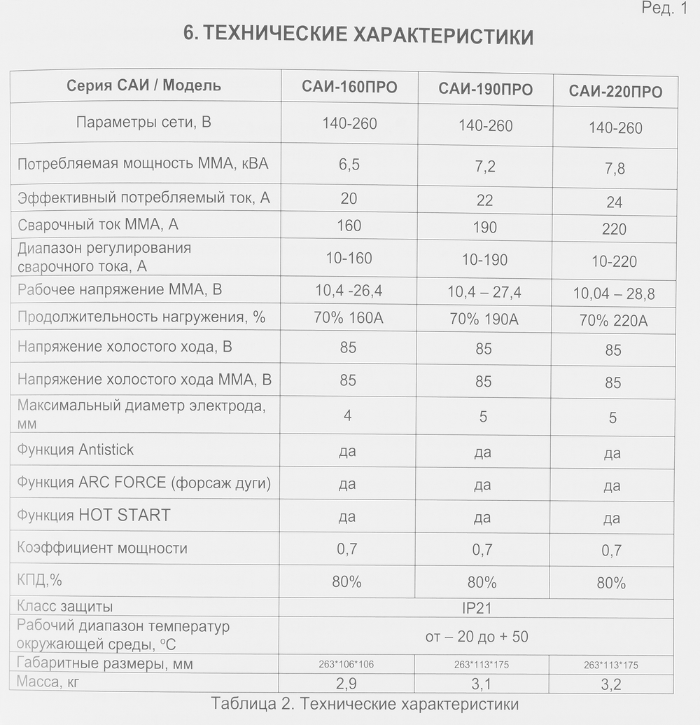 Сварочный аппарат инверторный Ресанта САИ-160 (ММА, 160 А, ПВ - 70%)