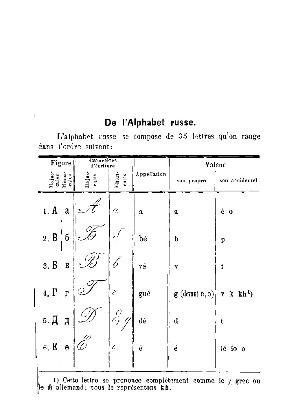 Grammaire Russe a L'usage Des Français (French Edition) | Paul Fuchs