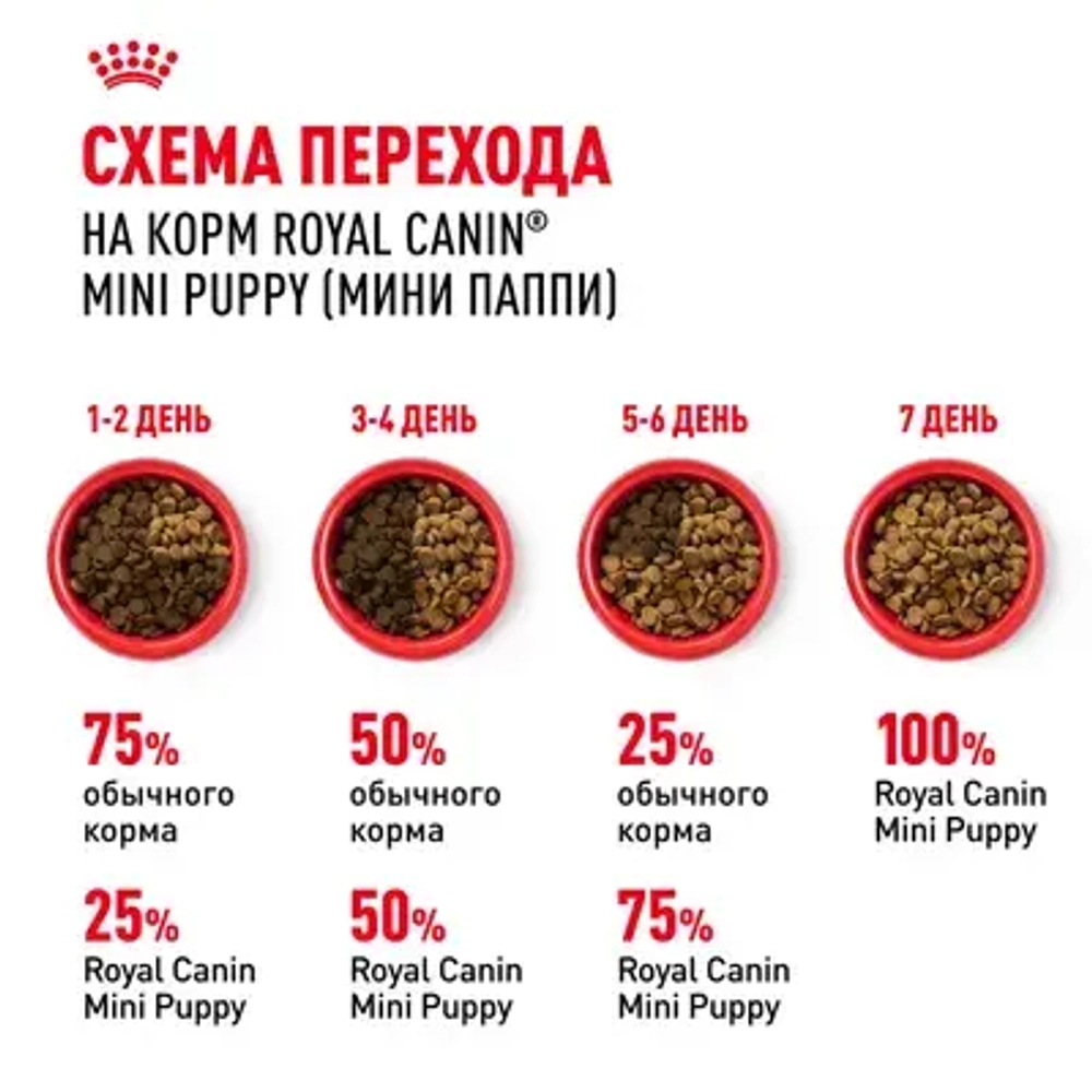 ROYAL CANIN Mini Puppy Корм сухой для щенков мелких пород в возрасте 2-10 месяцев, 800 г