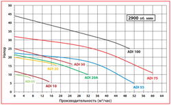 Центробежный насос из нержавеющей стали AlphaDynamic ADI 55