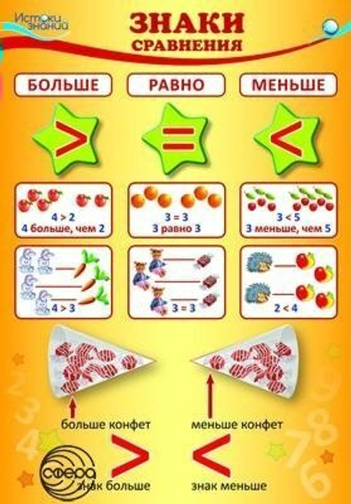 Плакат ПЛ-9639сф Плакат А3 Знаки сравнения (больше, равно, меньше)