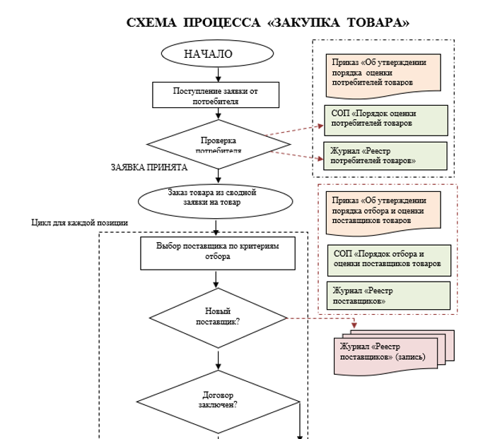 Алгоритм приемки товара