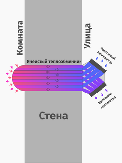 Рекуператор 90 м3/час для стен толщиной до 31см