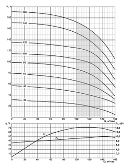 Погружной скважинный насос на воду ЭЦВ 10-120-80 нро