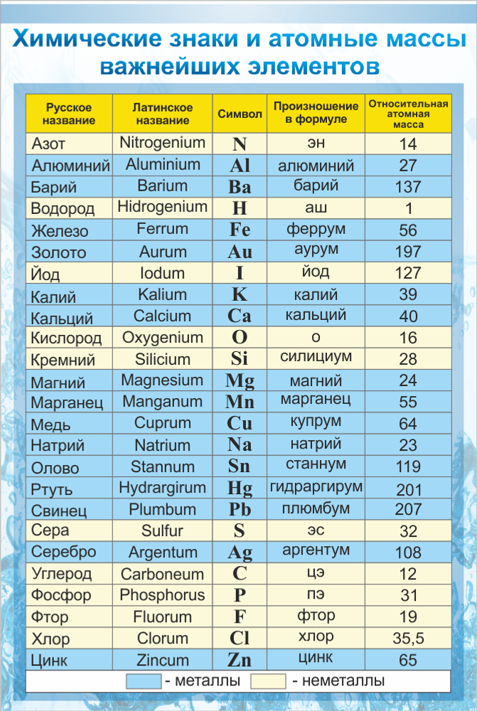 Стенд &quot;Химические знаки и атомные массы&quot;
