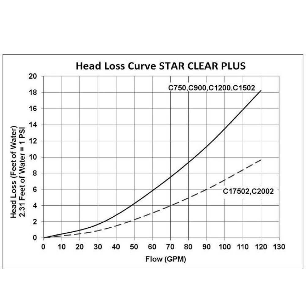 Фильтр картриджный Hayward Star Clear 27m3/h