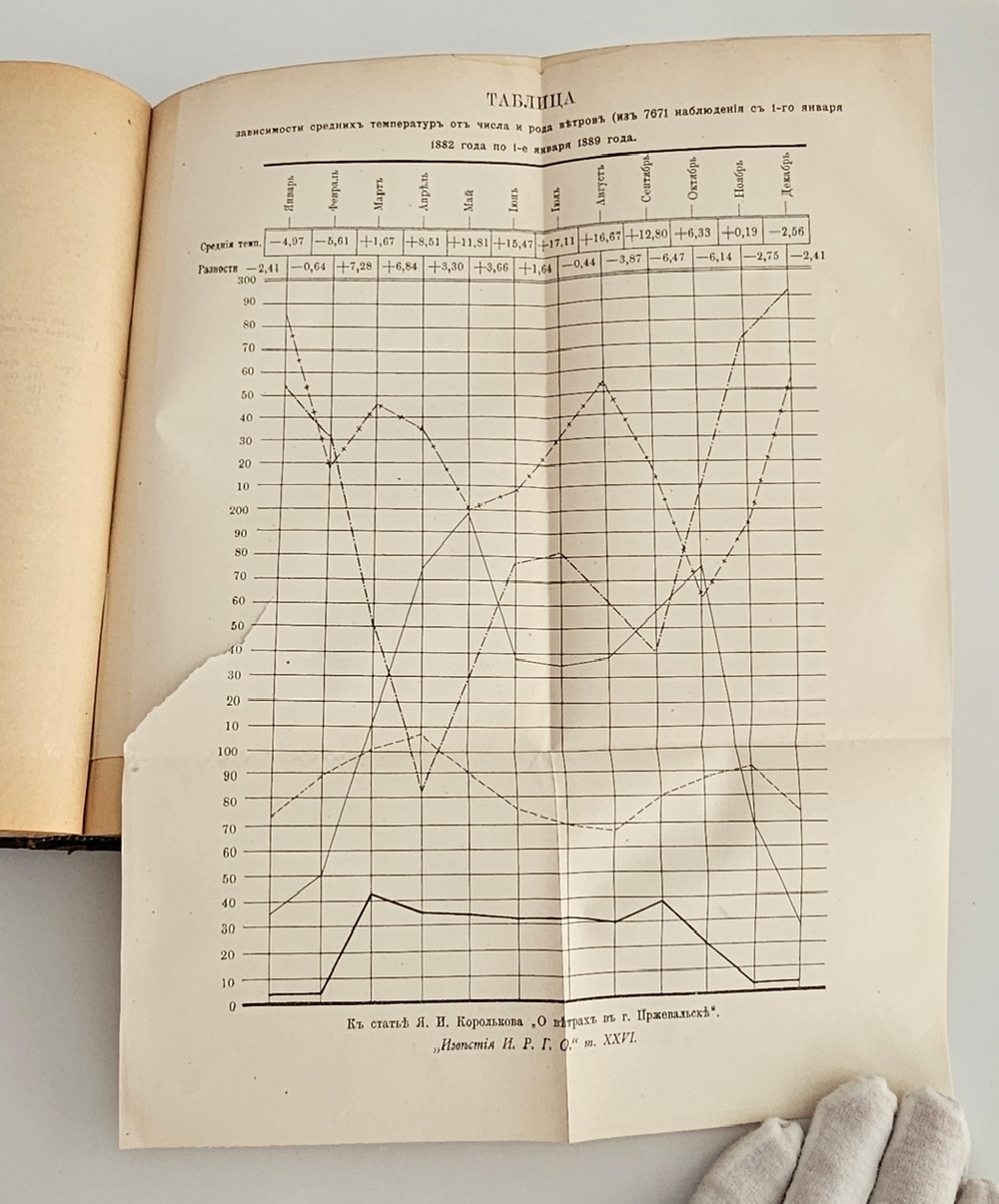 "Известия Императорского Русского Географического Общества. Том XXVI". 1890 г.
