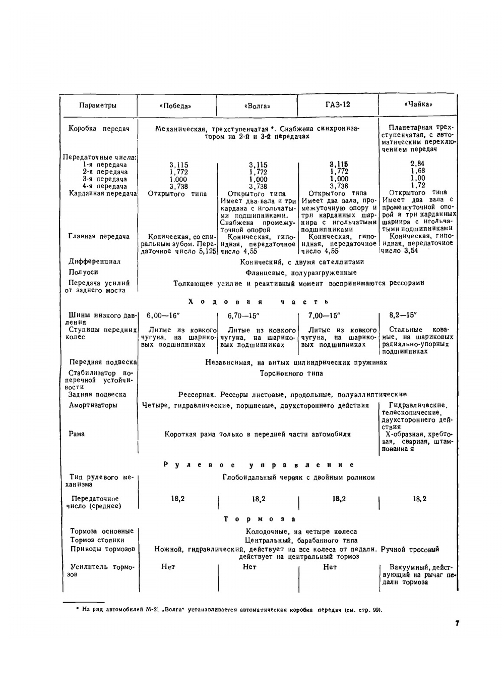Автомобили Горьковского Автозавода | Коллектив авторов