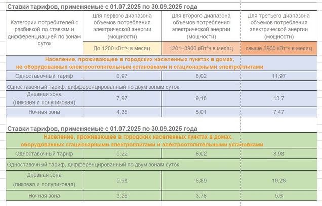 С 01.07.2025 по 30.09.2025
