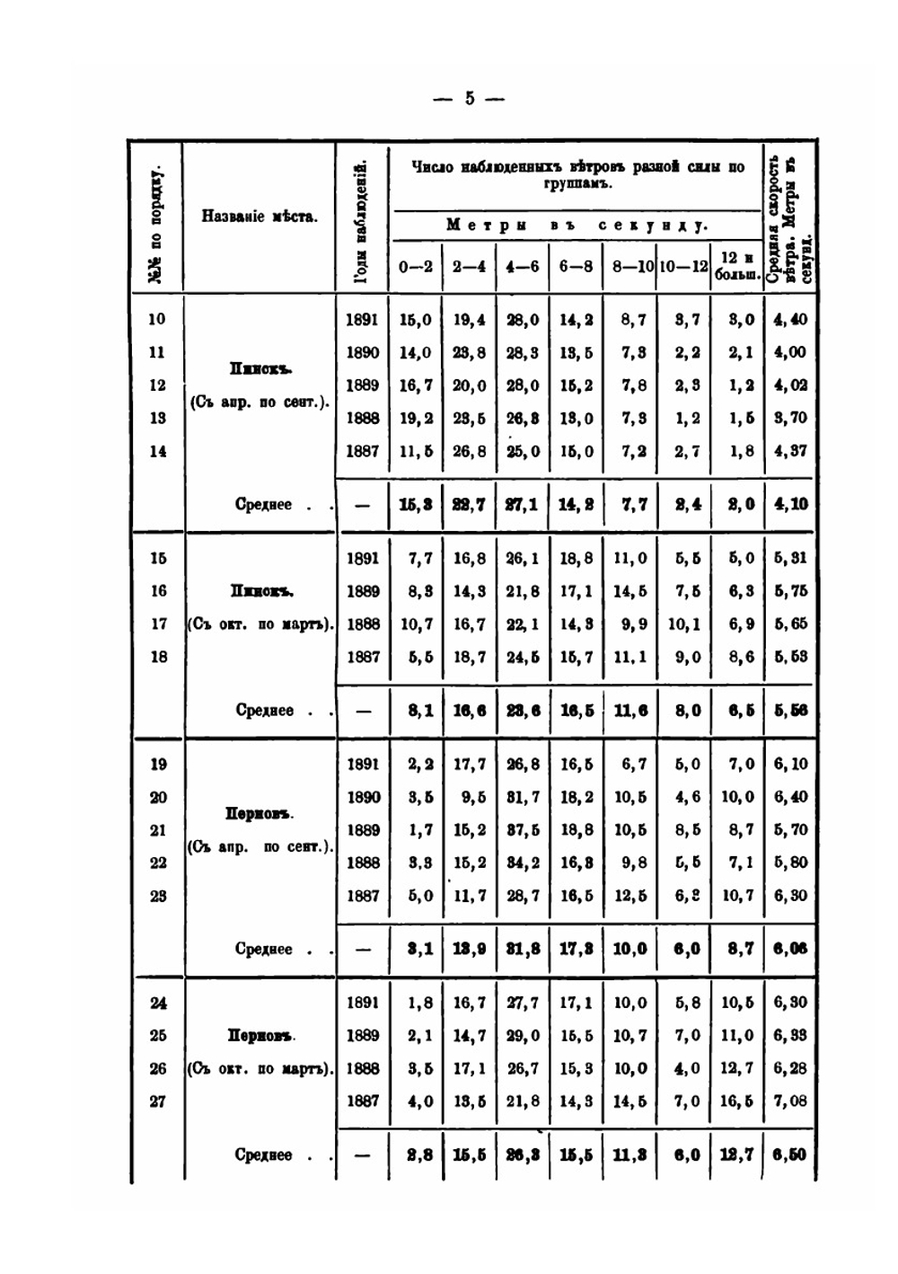 О законе распределения скоростей ветра: географическое распределение силы ветра, работа ветра | М. Поморцев