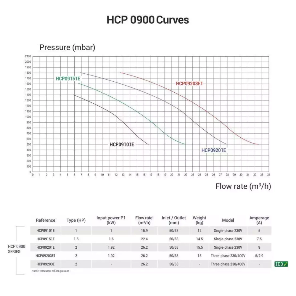 Насос для аттракционов бассейна - 26.2 м³/ч, 1.92кВт, 380В - KNG200 T1.B - Hayward