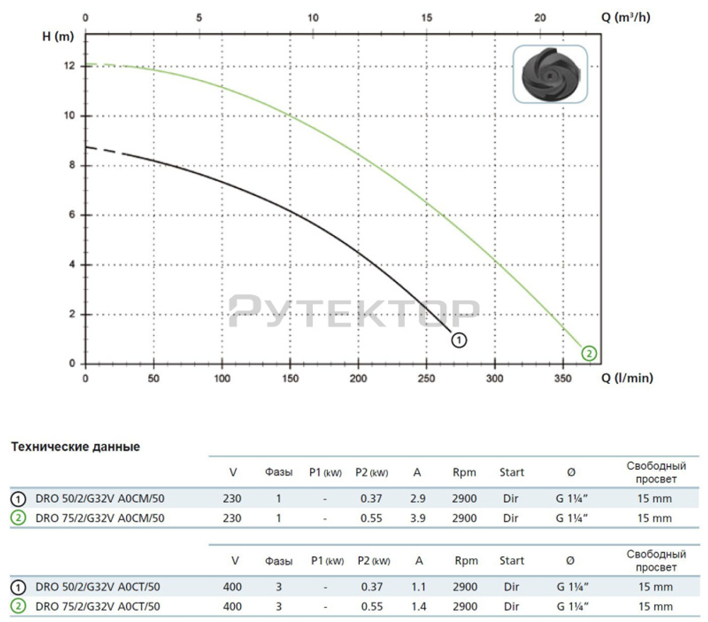 Погружной дренажный насос Zenit DRO 75/2/G32V AOCM-E